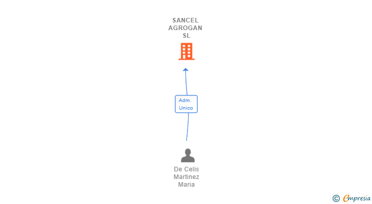 Vinculaciones societarias de SANCEL AGROGAN SL