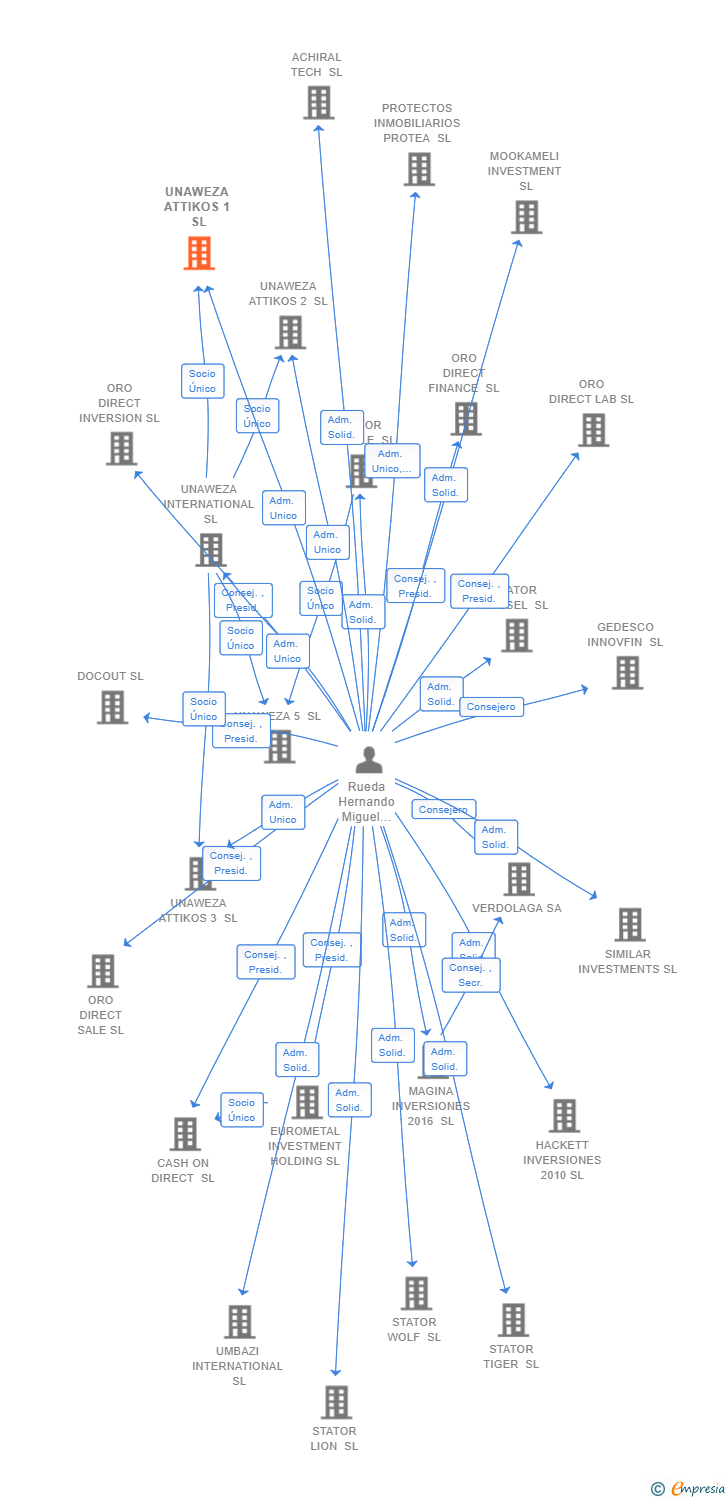 Vinculaciones societarias de UNAWEZA ATTIKOS 1 SL