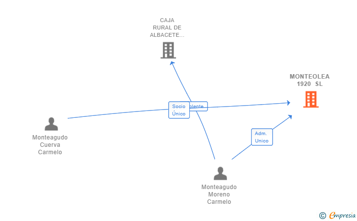 Vinculaciones societarias de MONTEOLEA 1920 SL