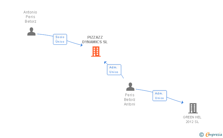 Vinculaciones societarias de PIZZAZZ DYNAMICS SL