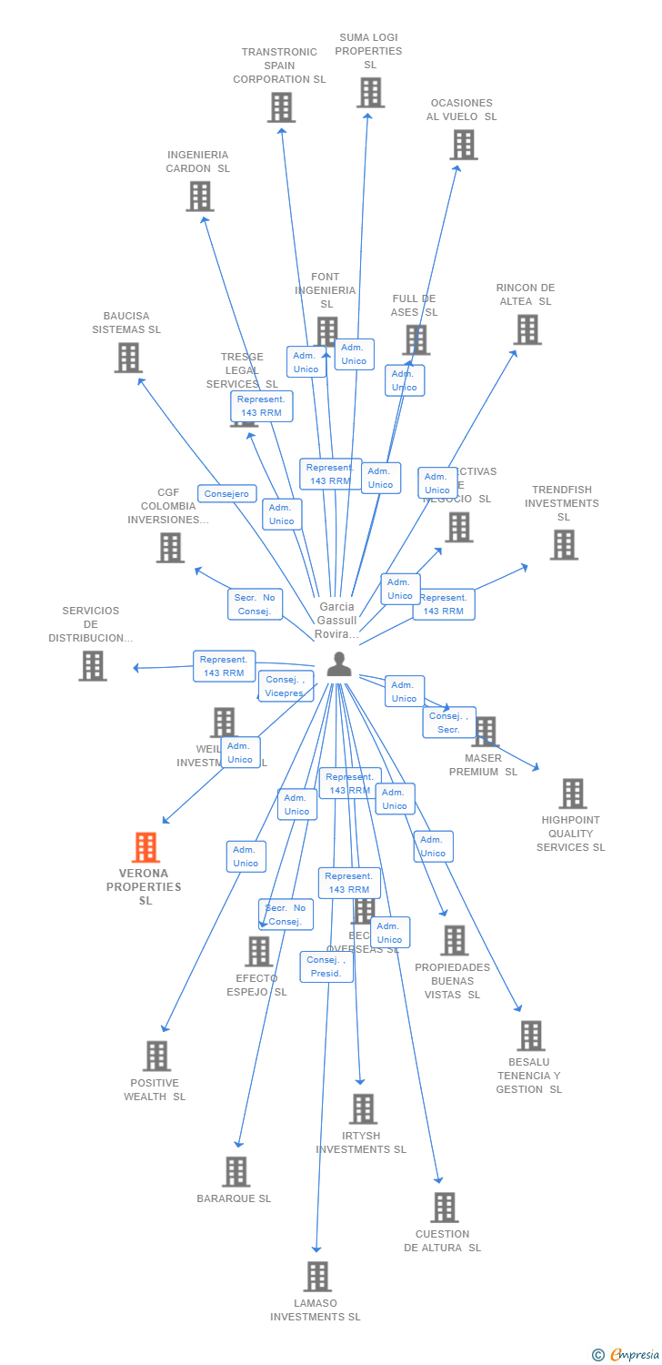 Vinculaciones societarias de VERONA PROPERTIES SL