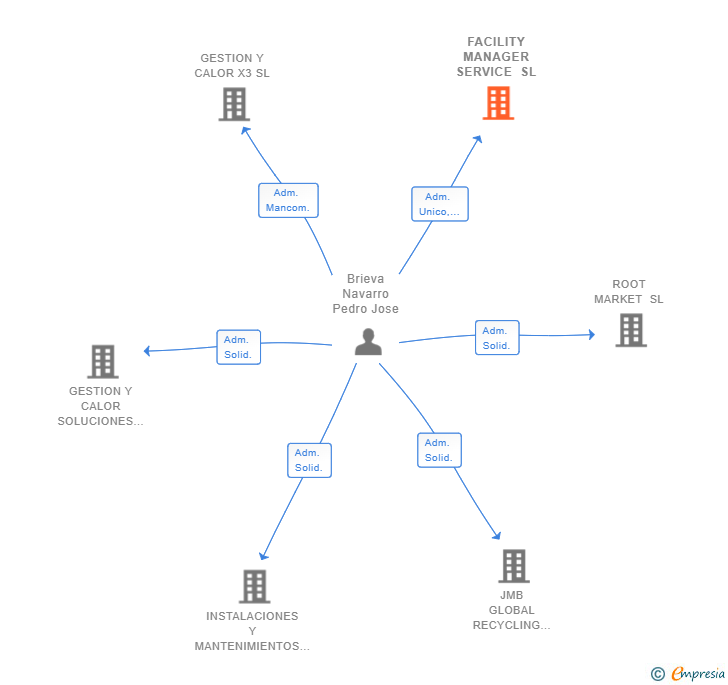 Vinculaciones societarias de FACILITY MANAGER SERVICE SL