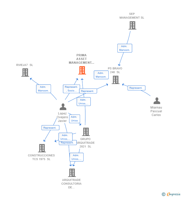 Vinculaciones societarias de PRIMA ASSET MANAGEMENT 2020 SL