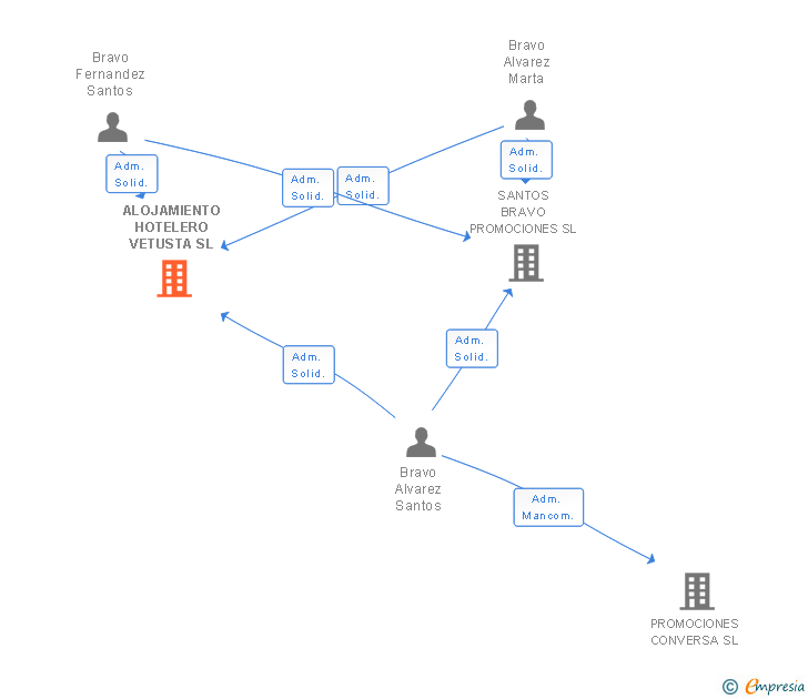 Vinculaciones societarias de ALOJAMIENTO HOTELERO VETUSTA SL