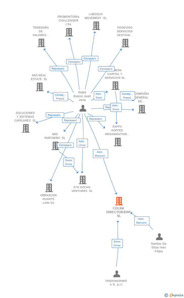 Vinculaciones societarias de COLBA DIRECTORSHIP SL