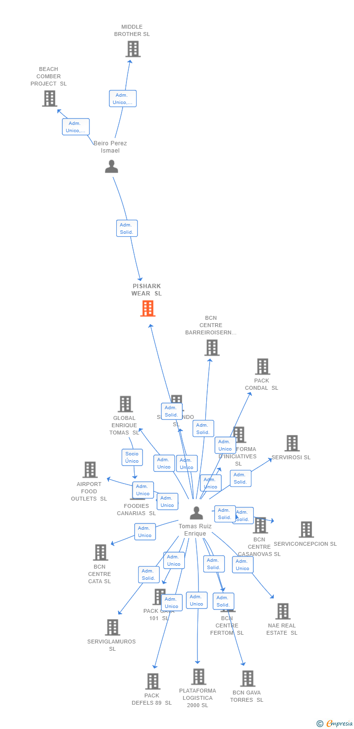 Vinculaciones societarias de PISHARK WEAR SL