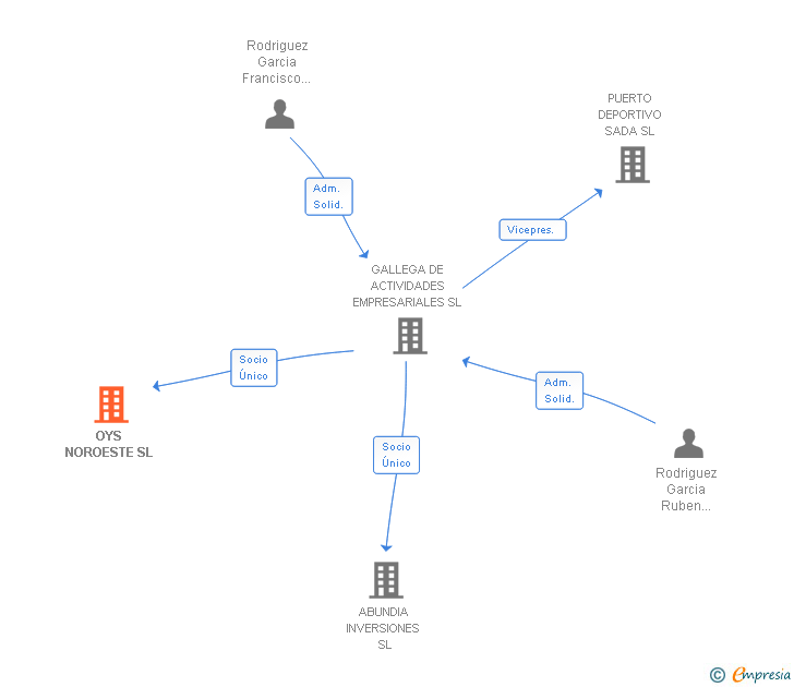 Vinculaciones societarias de OYS NOROESTE SL