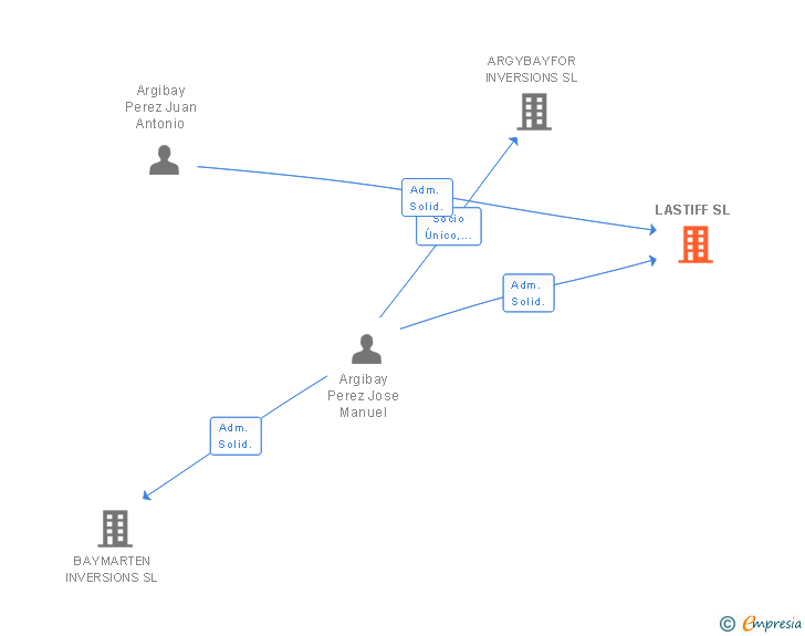 Vinculaciones societarias de LASTIFF SL