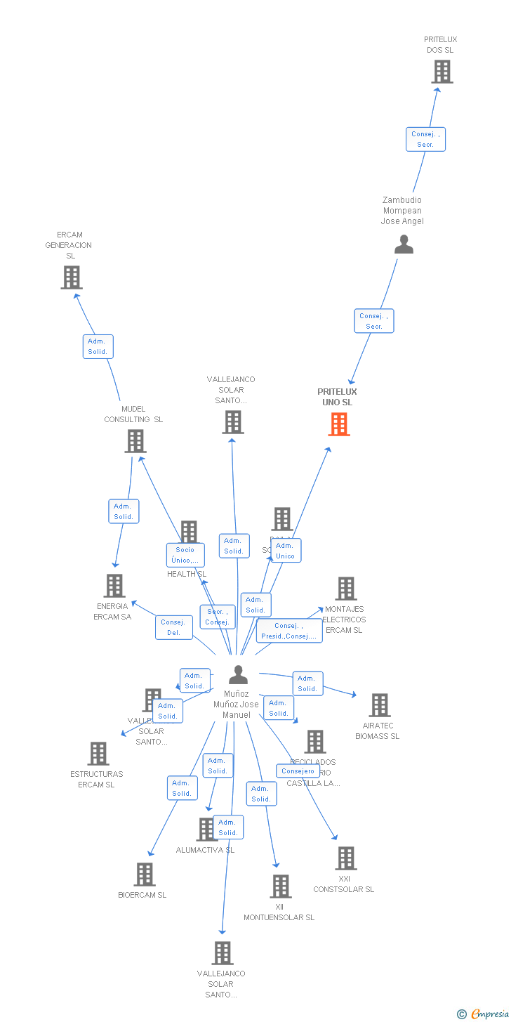 Vinculaciones societarias de PRITELUX UNO SL