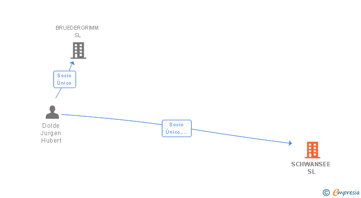 Vinculaciones societarias de SCHWANSEE SL