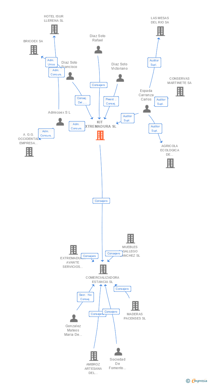 Vinculaciones societarias de KIT EXTREMADURA SL