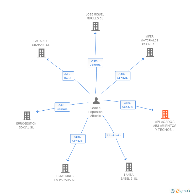 Vinculaciones societarias de APLACADOS AISLAMIENTOS Y TECHOS ZARAGOZA SL