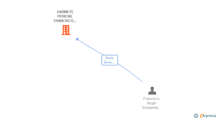 Vinculaciones societarias de GABINETE PERICIAL FRANCISCO GONZALVEZ SL