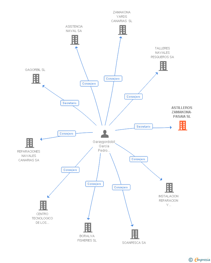 Vinculaciones societarias de ASTILLEROS ZAMAKONA-PASAIA SL