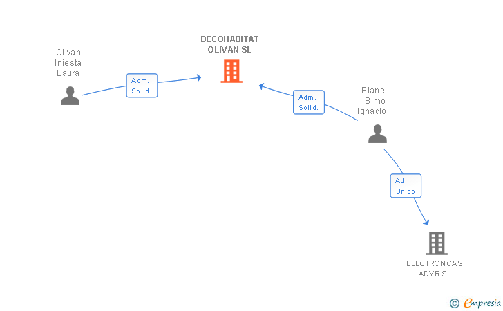 Vinculaciones societarias de DECOHABITAT OLIVAN SL