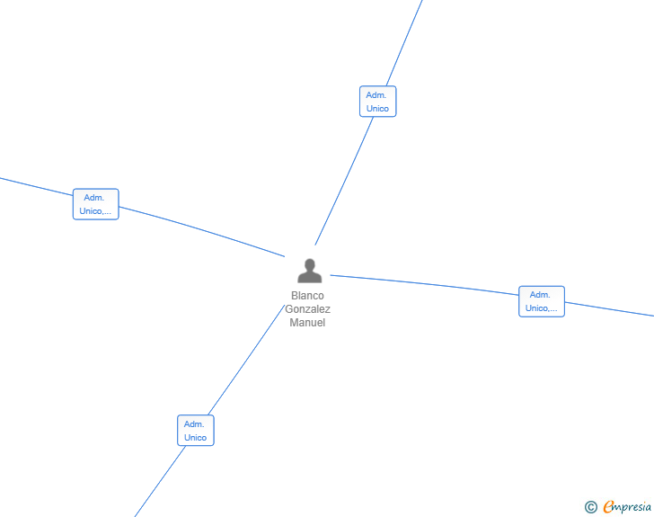 Vinculaciones societarias de GESTIBLUE 2025 SL