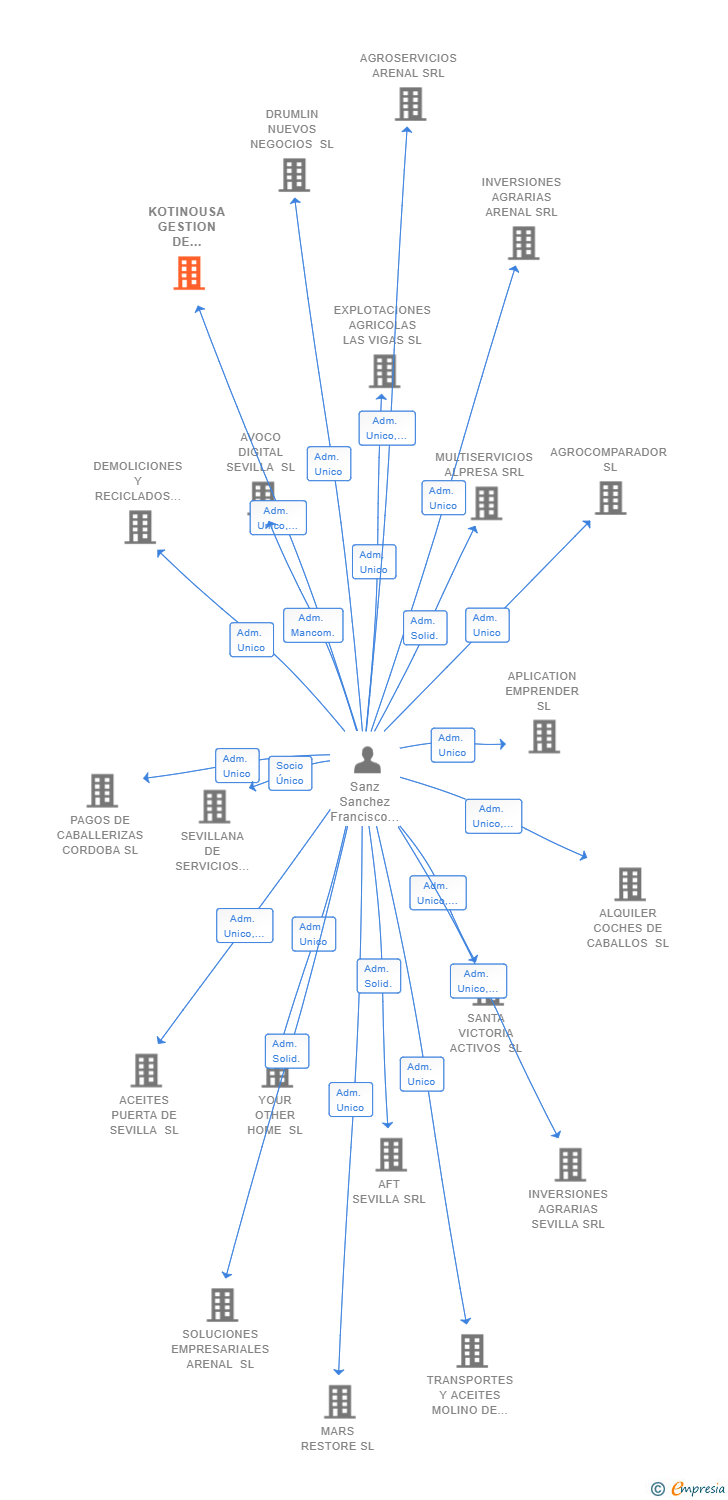 Vinculaciones societarias de KOTINOUSA GESTION DE ACTIVOS COMERCIALES SL