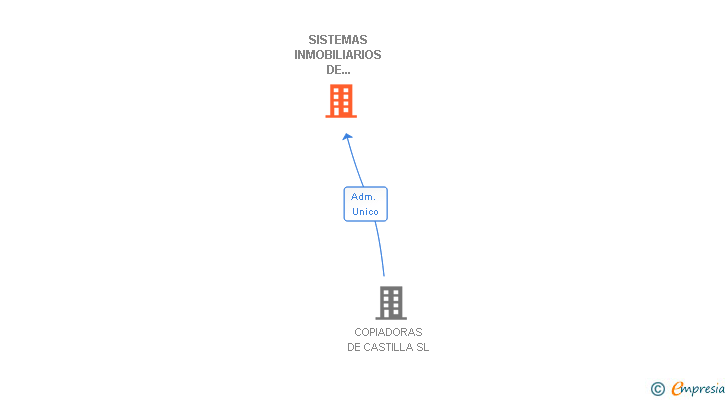 Vinculaciones societarias de SISTEMAS INMOBILIARIOS DE CASTILLA SL