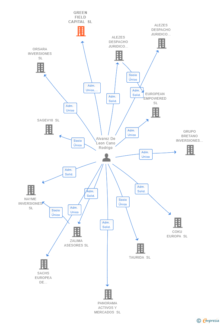 Vinculaciones societarias de GREEN FIELD CAPITAL SL