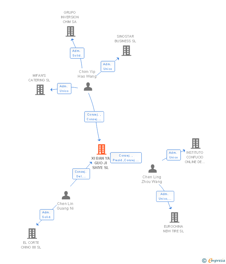 Vinculaciones societarias de XI BAN YA GUO JI SHIYE SL