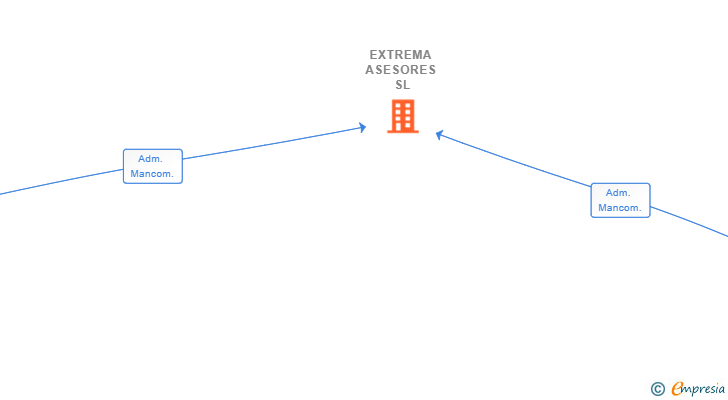 Vinculaciones societarias de EXTREMA ASESORES SL