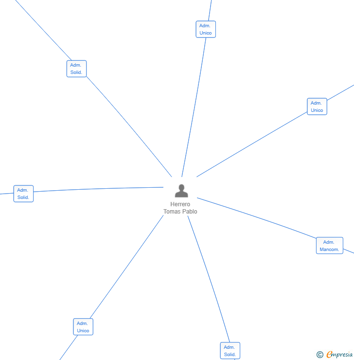 Vinculaciones societarias de LOCO IBIZA SL