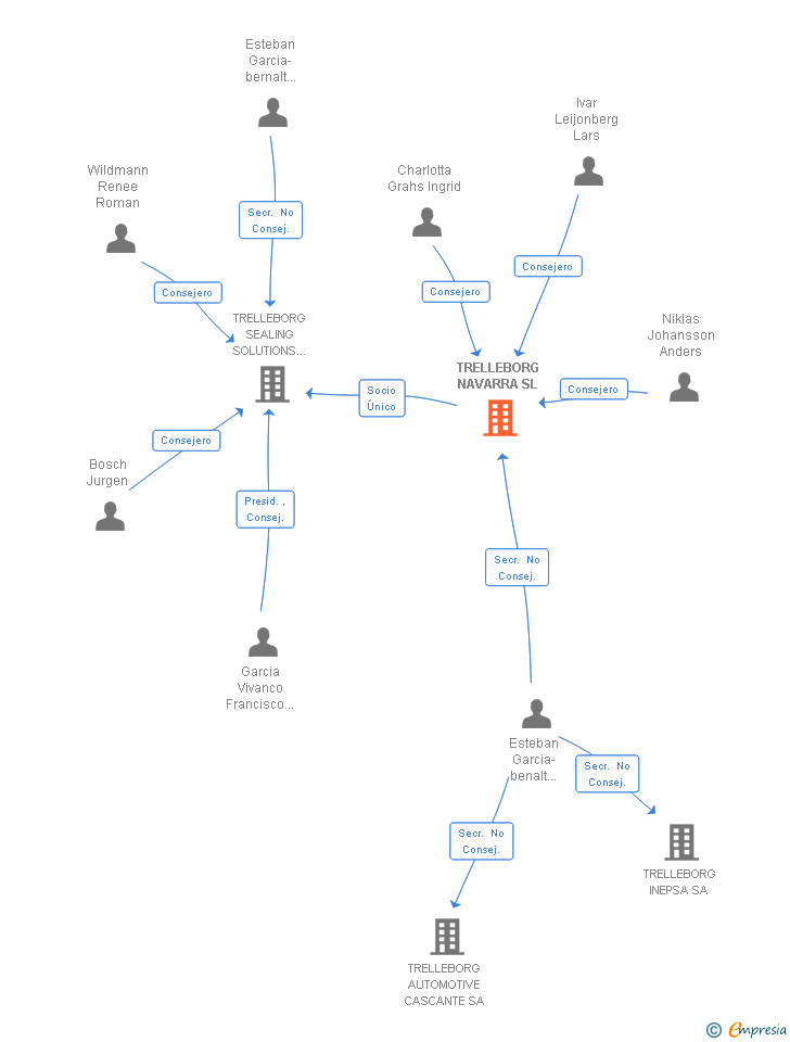 Vinculaciones societarias de TRELLEBORG NAVARRA SL