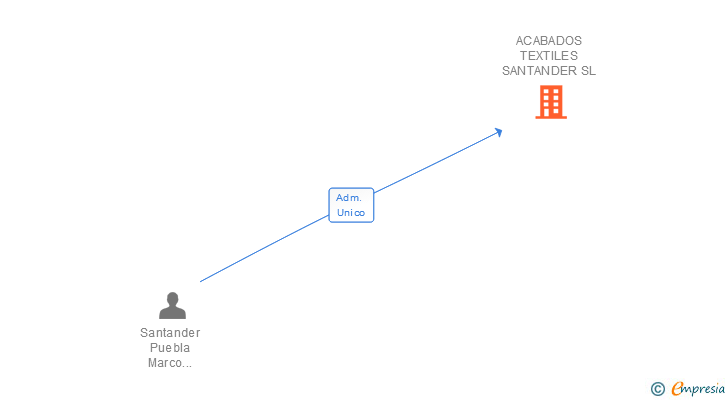 Vinculaciones societarias de ACABADOS TEXTILES SANTANDER SL