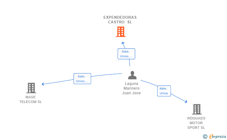 Vinculaciones societarias de EXPENDEDORAS CASTRO SL