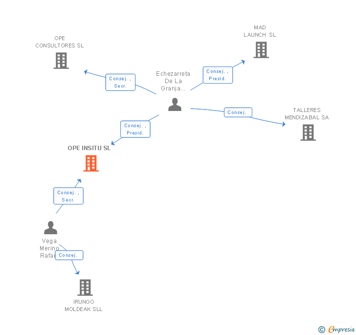 Vinculaciones societarias de OPE INSITU SL