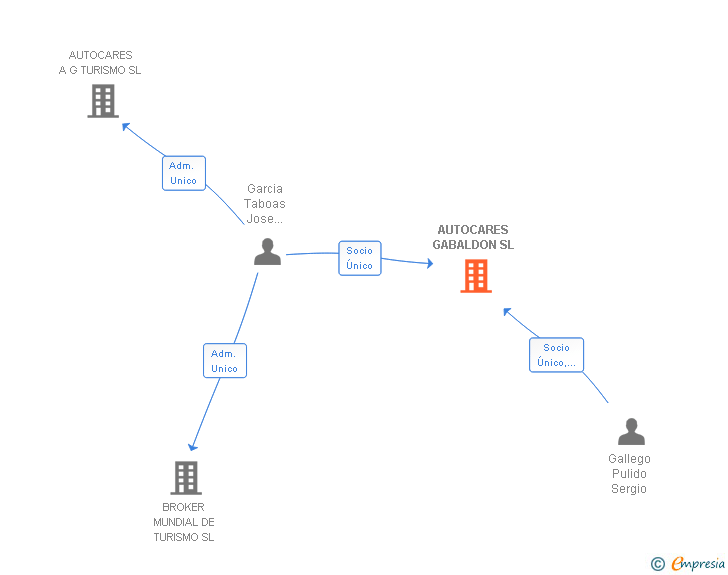 Vinculaciones societarias de AUTOCARES GABALDON SL
