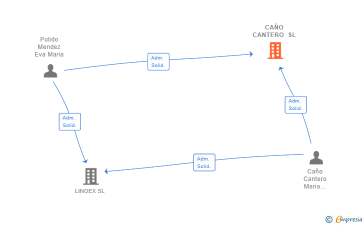 Vinculaciones societarias de CAÑO CANTERO SL