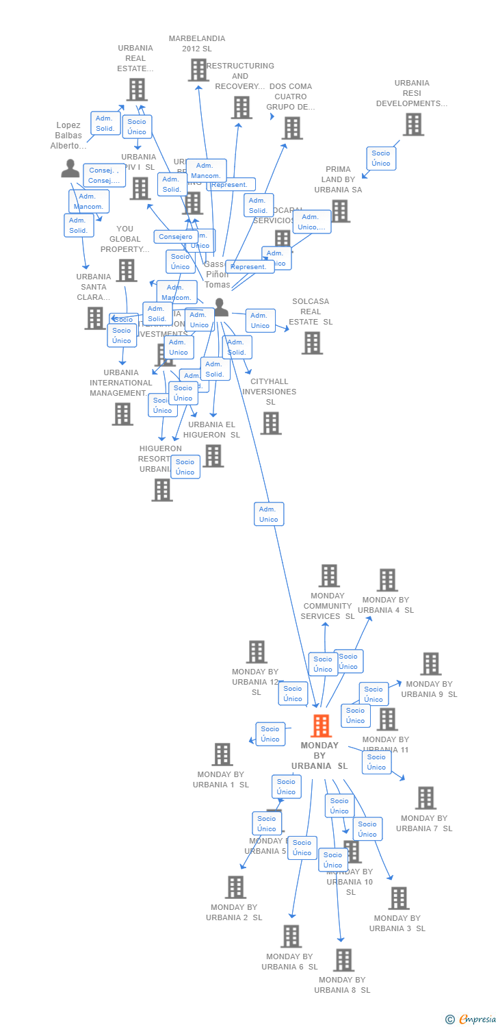 Vinculaciones societarias de MONDAY WORKSPACES SL