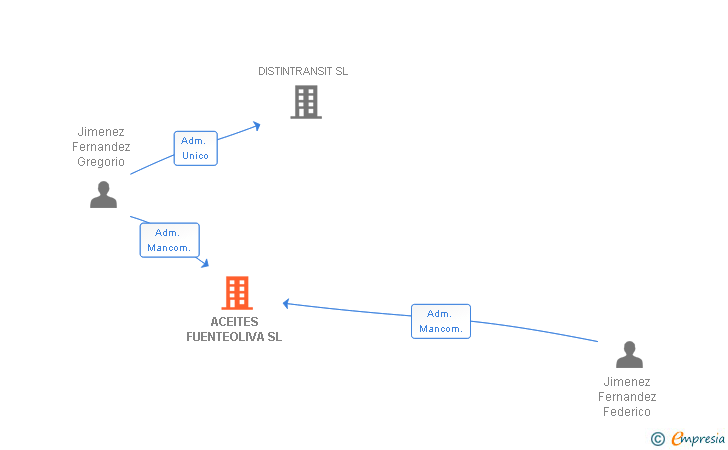 Vinculaciones societarias de ACEITES FUENTEOLIVA SL