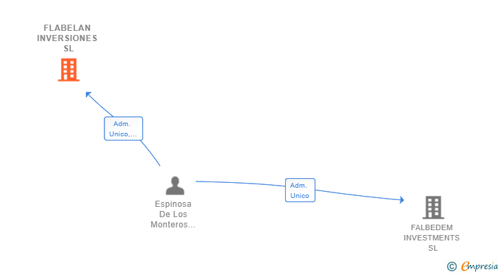 Vinculaciones societarias de FLABELAN INVERSIONES SL