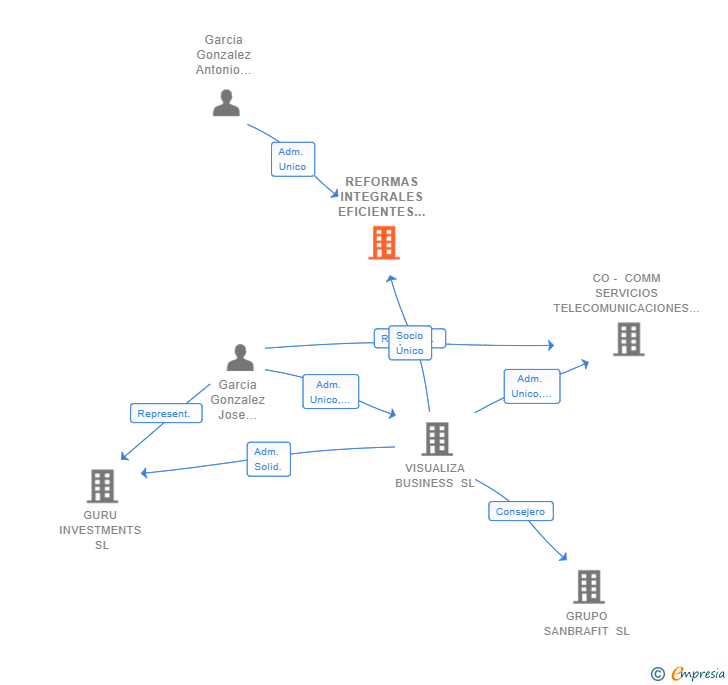 Vinculaciones societarias de REFORMAS INTEGRALES EFICIENTES SL