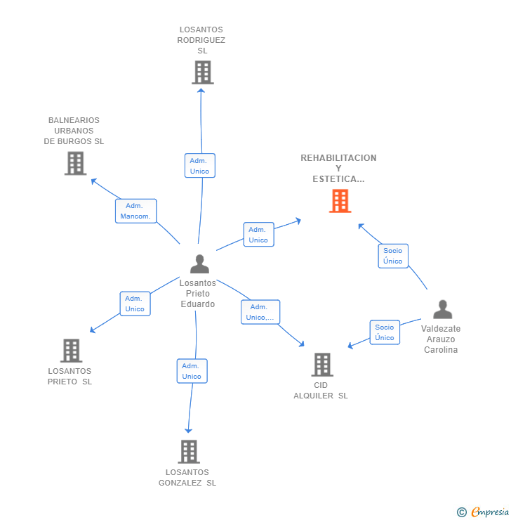 Vinculaciones societarias de REHABILITACION Y ESTETICA BURGALESA SL