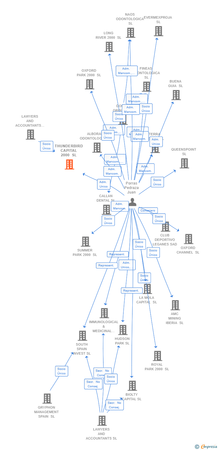 Vinculaciones societarias de THUNDERBIRD CAPITAL 2000 SL