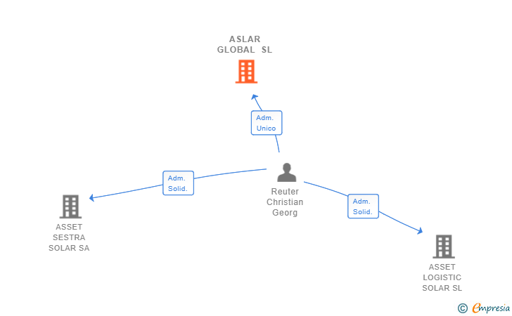 Vinculaciones societarias de ASLAR GLOBAL SL