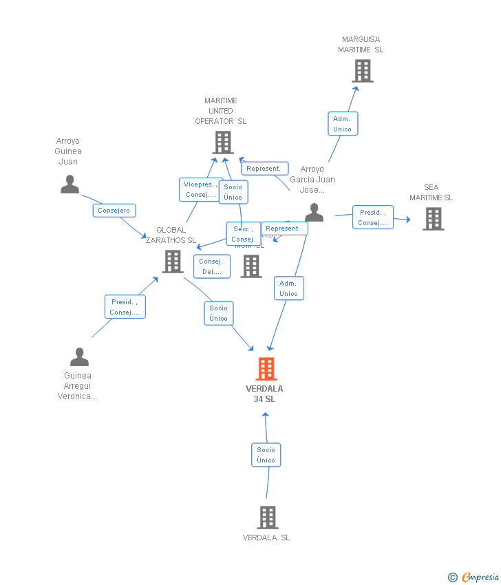 Vinculaciones societarias de VERDALA 34 SL