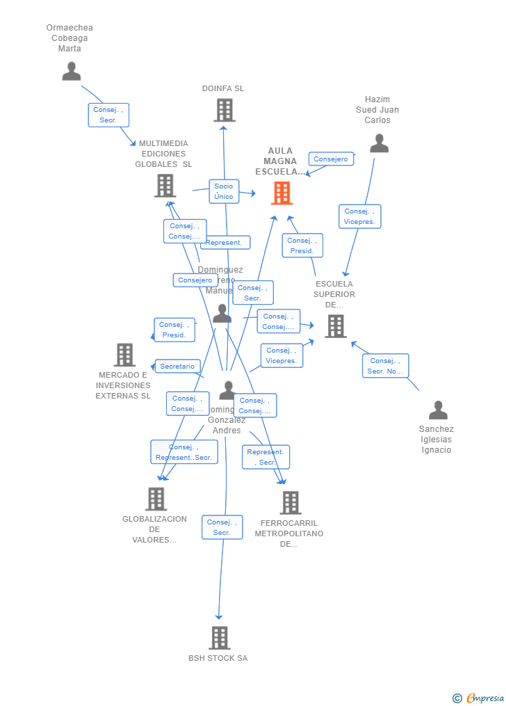 Vinculaciones societarias de AULA MAGNA ESCUELA SUPERIOR EUROPA SL
