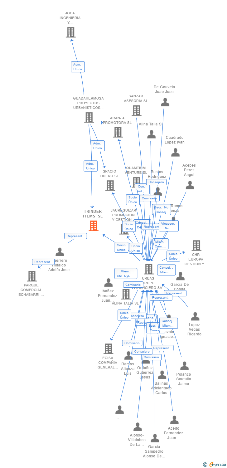 Vinculaciones societarias de TRINDER ITEMS SL