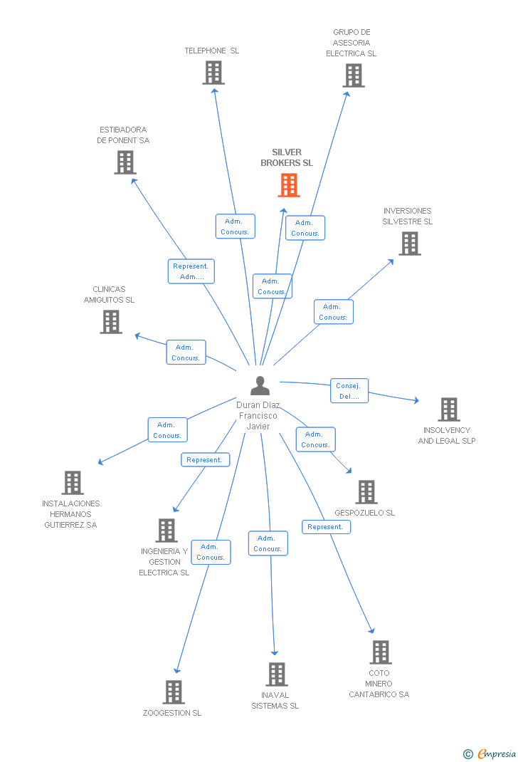 Vinculaciones societarias de SILVER BROKERS SL