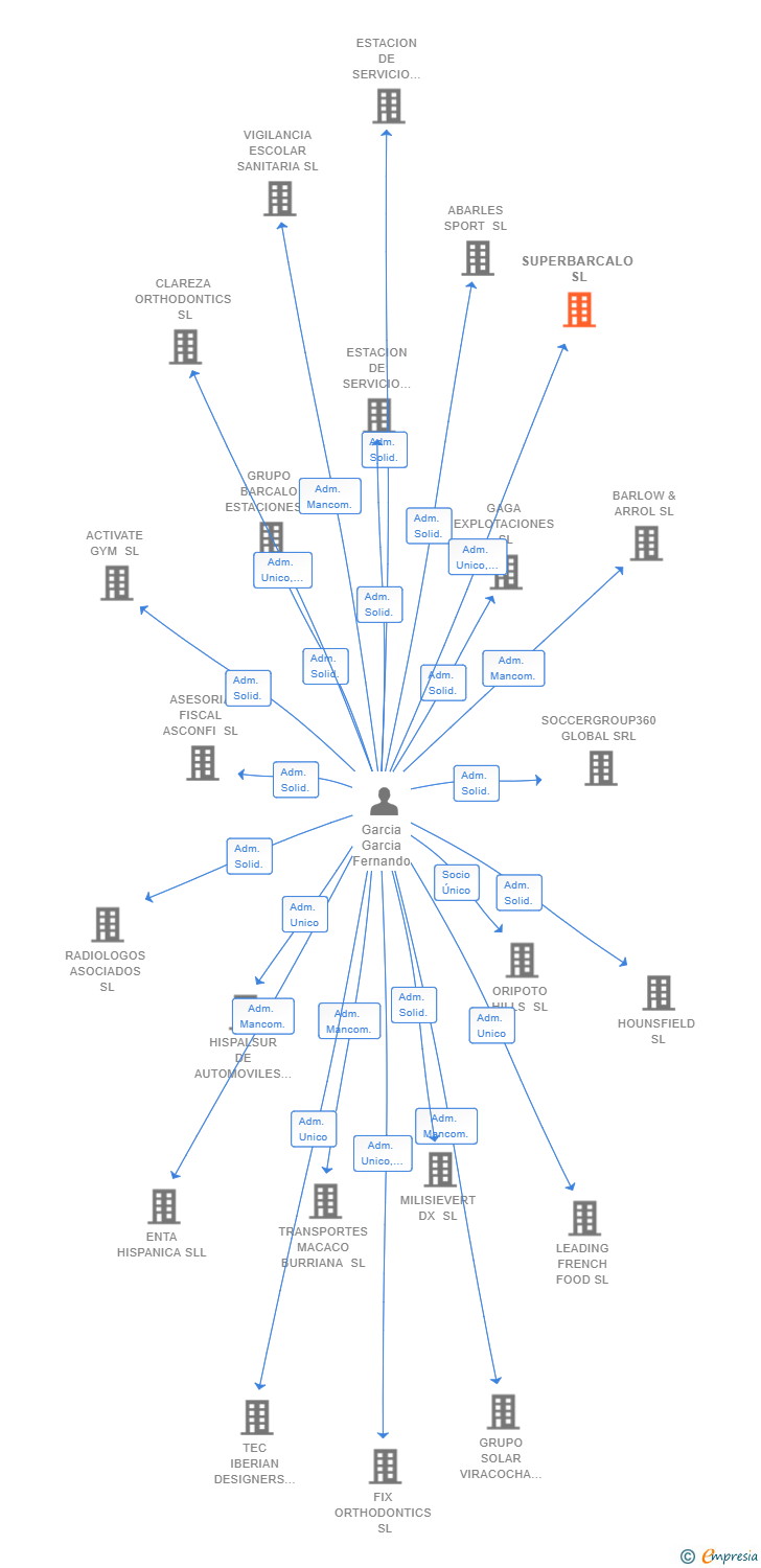 Vinculaciones societarias de SUPERBARCALO SL