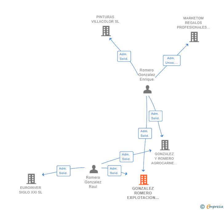 Vinculaciones societarias de GONZALEZ ROMERO EXPLOTACION AGRICOLA SL