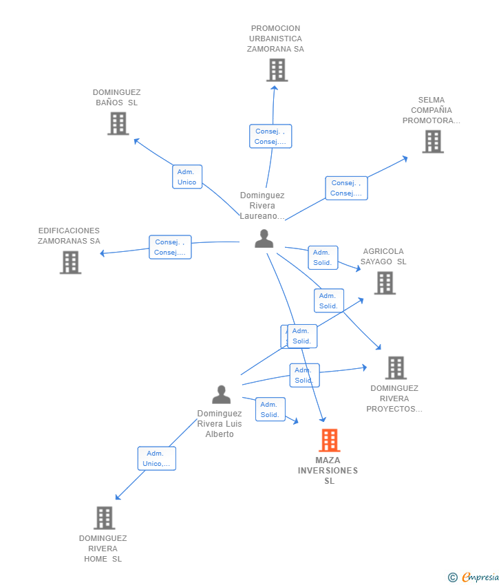 Vinculaciones societarias de MAZA INVERSIONES SL
