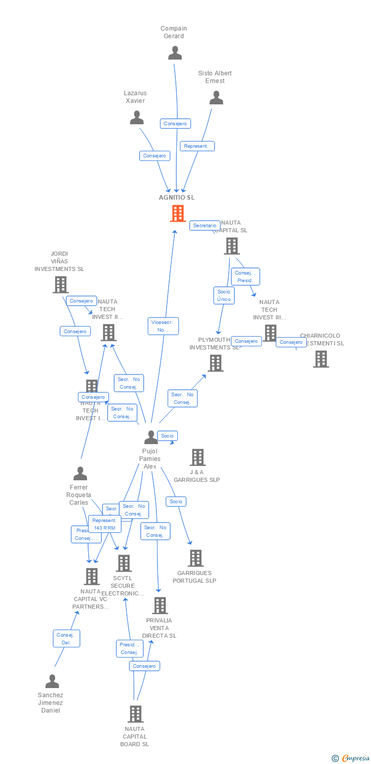 Vinculaciones societarias de AGNITIO SL