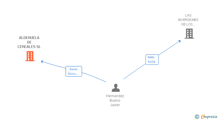 Vinculaciones societarias de ALDEHUELA DE CEREALES SL