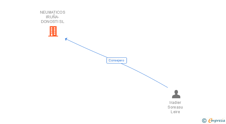 Vinculaciones societarias de NEUMATICOS IRUÑA-DONOSTI SL