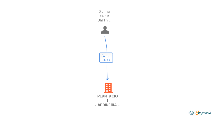 Vinculaciones societarias de PLANTACIO I JARDINERIA SACALM SL